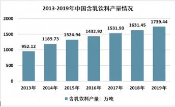 2021-2027年中國含乳飲料市場調查與市場全景評估報告