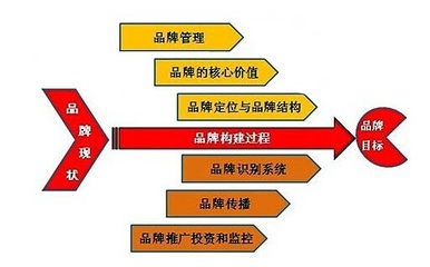 創業型企業的品牌速成法則 從0到1的品牌知名度躍遷管理